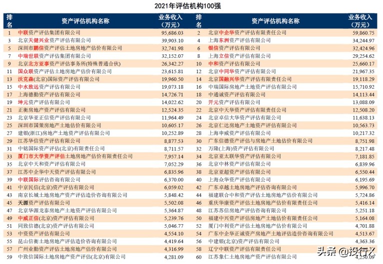 024资产评估公司排名榜TOP100(资产评估100家机构名单)"