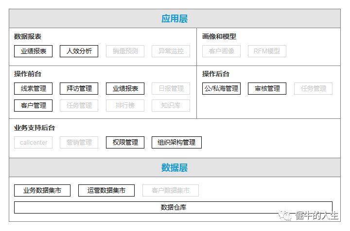 CRM项目实战（2）：获取客户