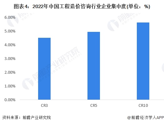 图表4：2022年中国工程造价咨询行业企业集中度(单位：%)