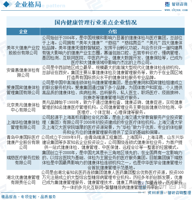 国内健康管理行业重点企业情况