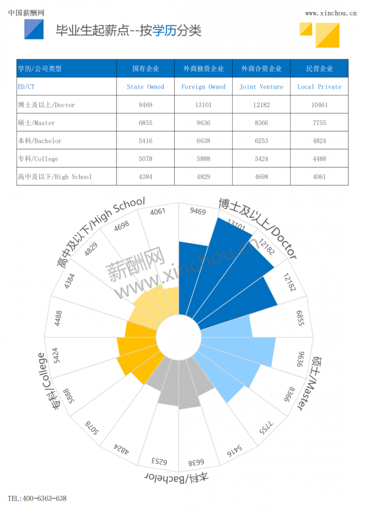 2023毕业生薪酬报告出炉，起薪最高的专业竟是......