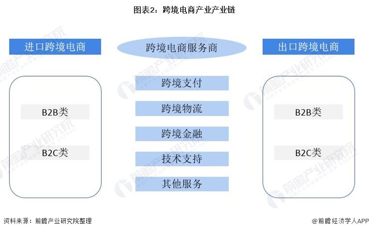 图表2：跨境电商产业产业链