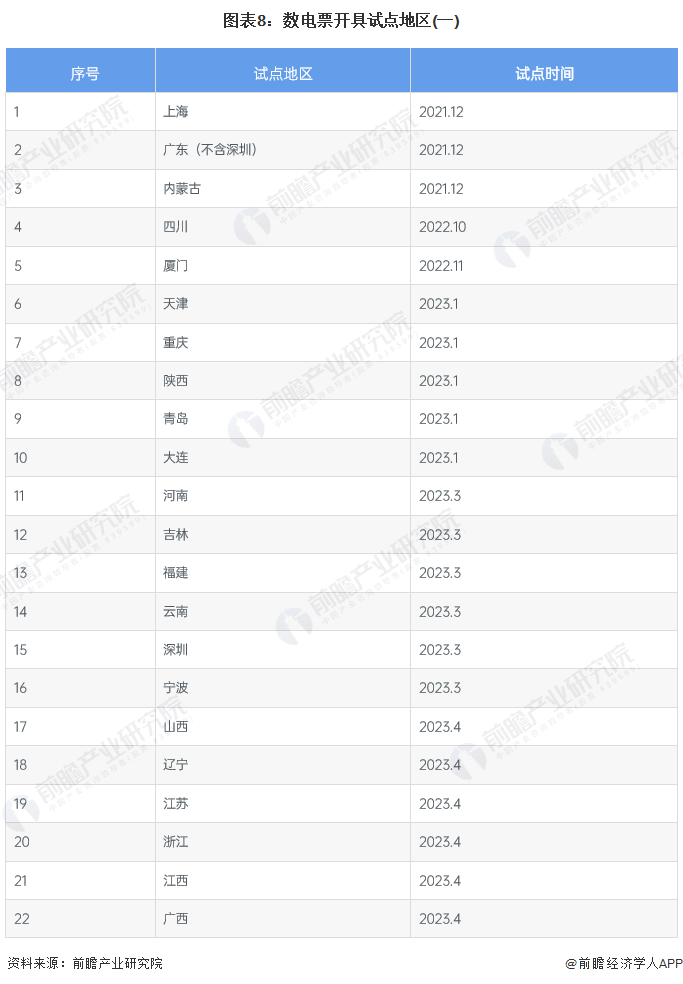 图表8：数电票开具试点地区(一)