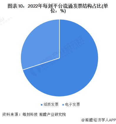 图表10：2022年每刻平台流通发票结构占比(单位：%)