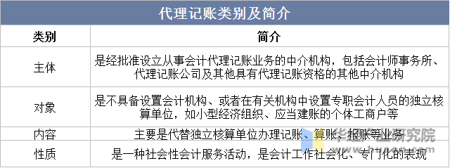 代理记账类别及简介示意图