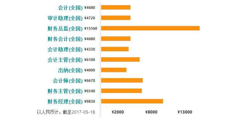 会计相关岗位薪资