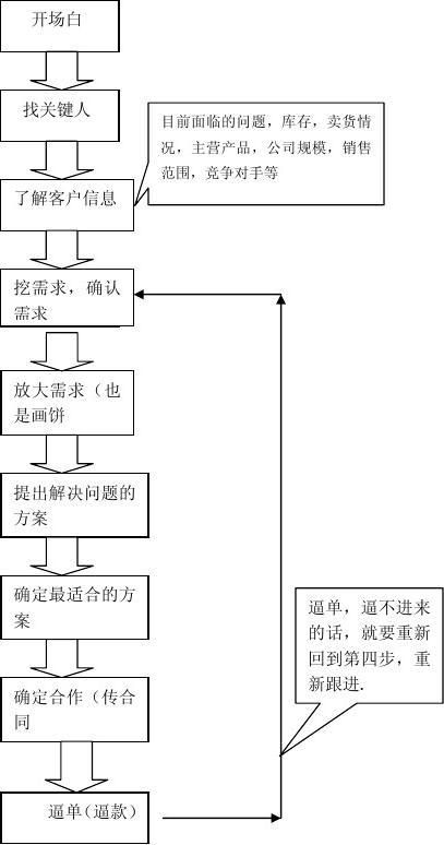 销售流程开场白挖需求过程异议解决