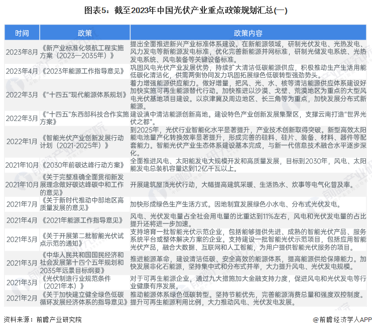 图表5：截至2023年中国光伏产业重点政策规划汇总(一)