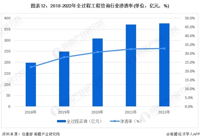 图表12：2018-2022年全过程工程咨询行业渗透率(单位：亿元，%)