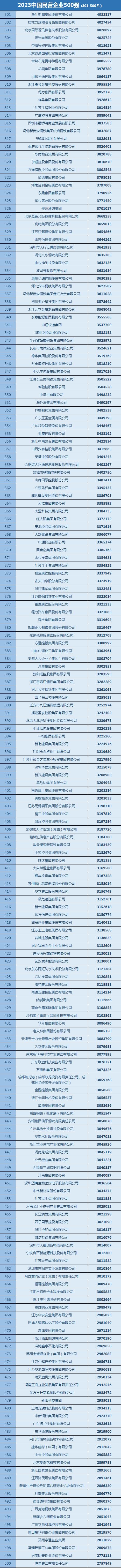全名单来了!中国民营企业500强揭晓→