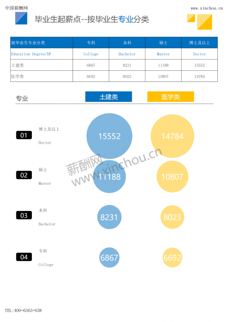 2023毕业生薪酬报告出炉，起薪最高的专业竟是......