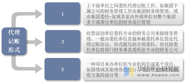 代理记账的形式示意图