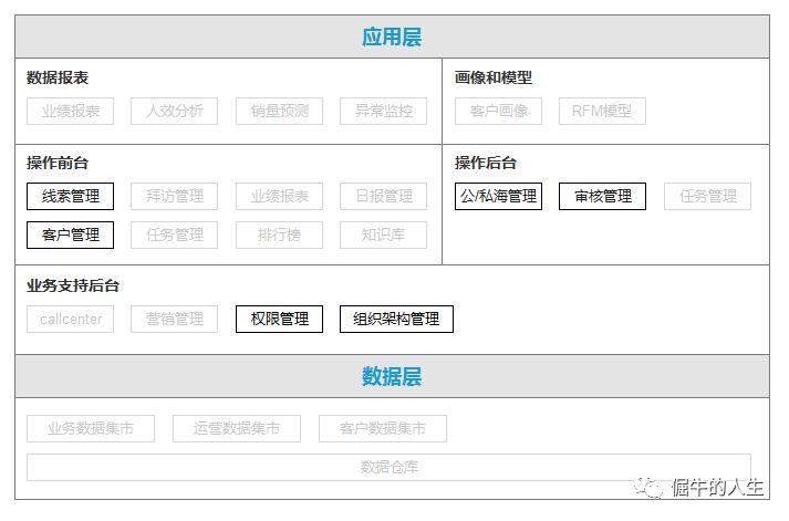 CRM项目实战（2）：获取客户