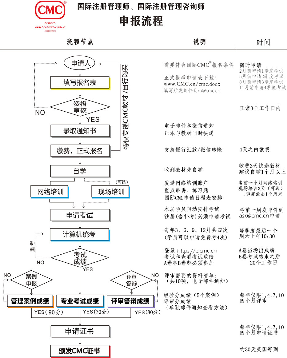 国际注册管理咨询师报名流程认证流程