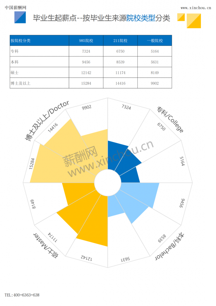 2023毕业生薪酬报告出炉，起薪最高的专业竟是......