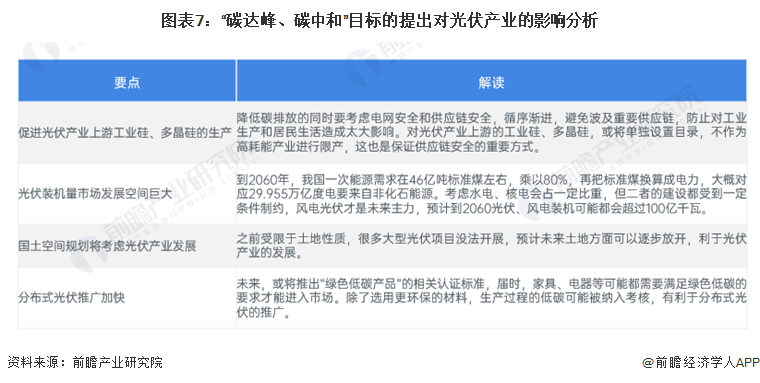 图表7：“碳达峰、碳中和”目标的提出对光伏产业的影响分析