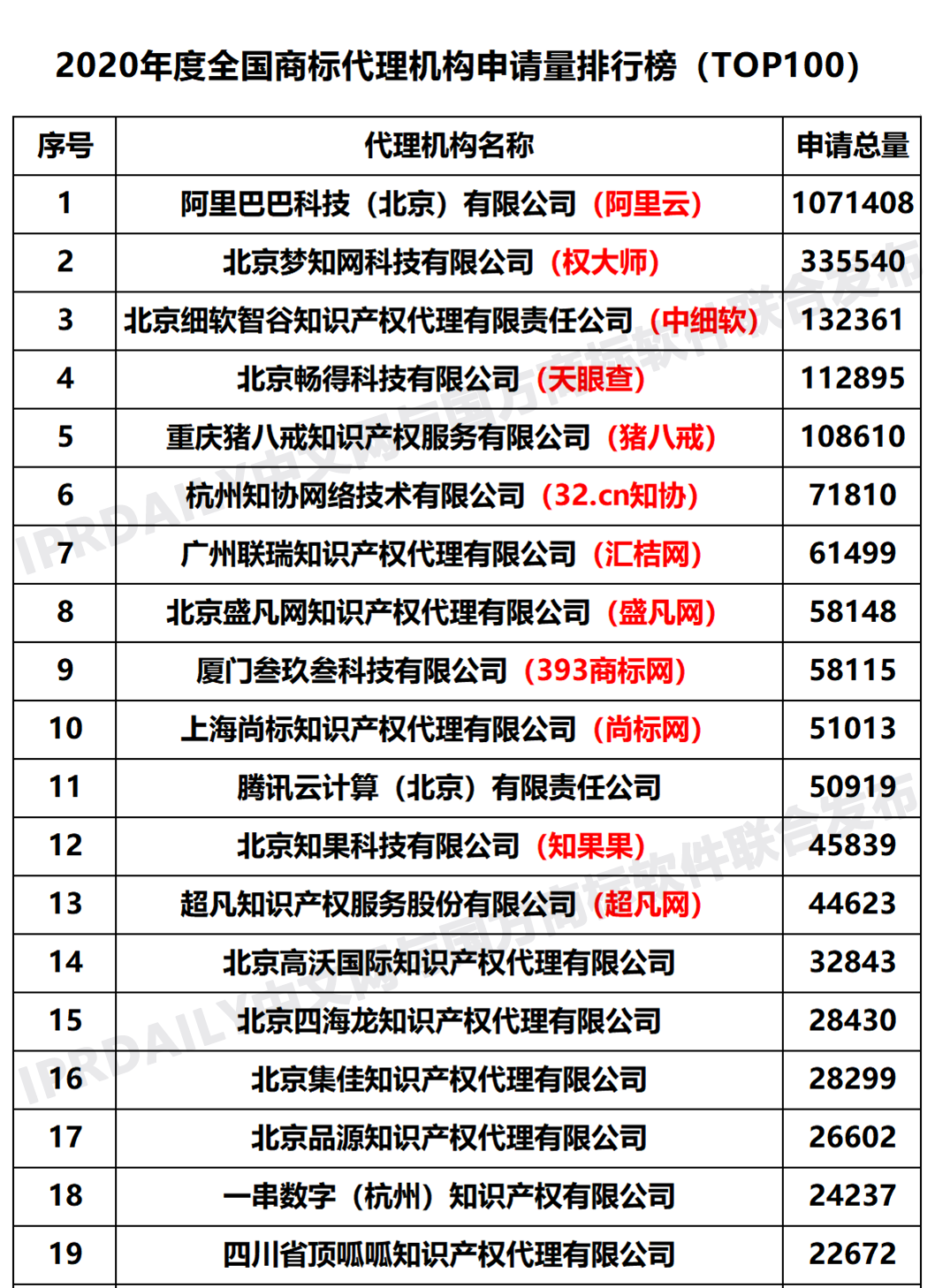 2020年度全国商标代理机构申请量排行榜（TOP100）