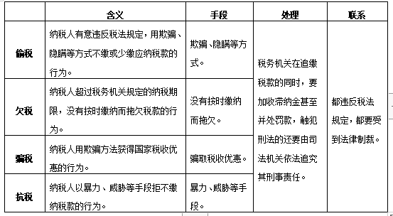 《征税和纳税》知识点详解