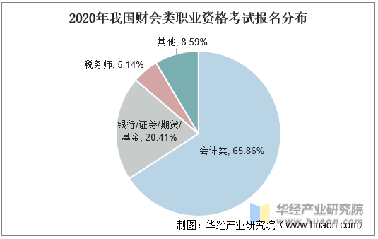 2020年我国财会类职业资格考试报名分布