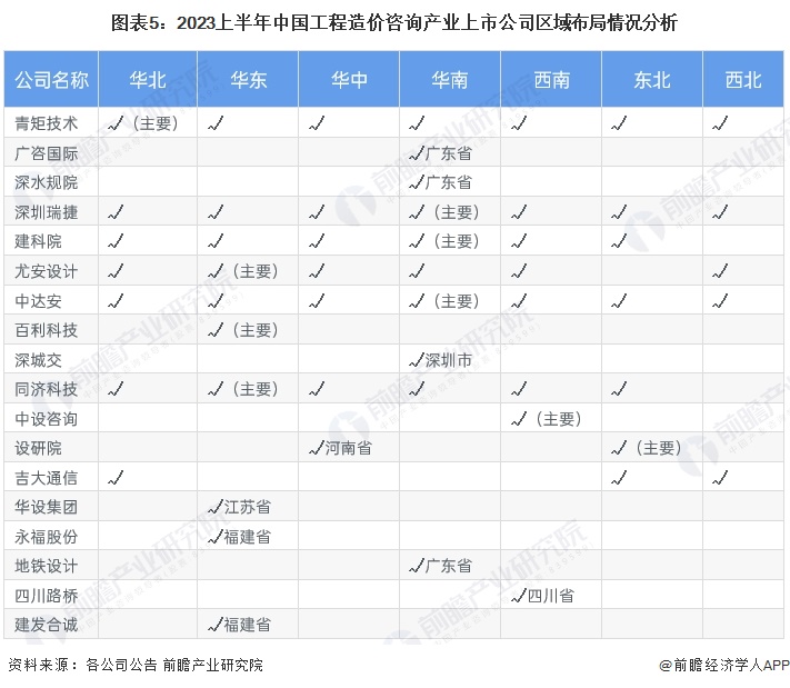 图表5：2023上半年中国工程造价咨询产业上市公司区域布局情况分析