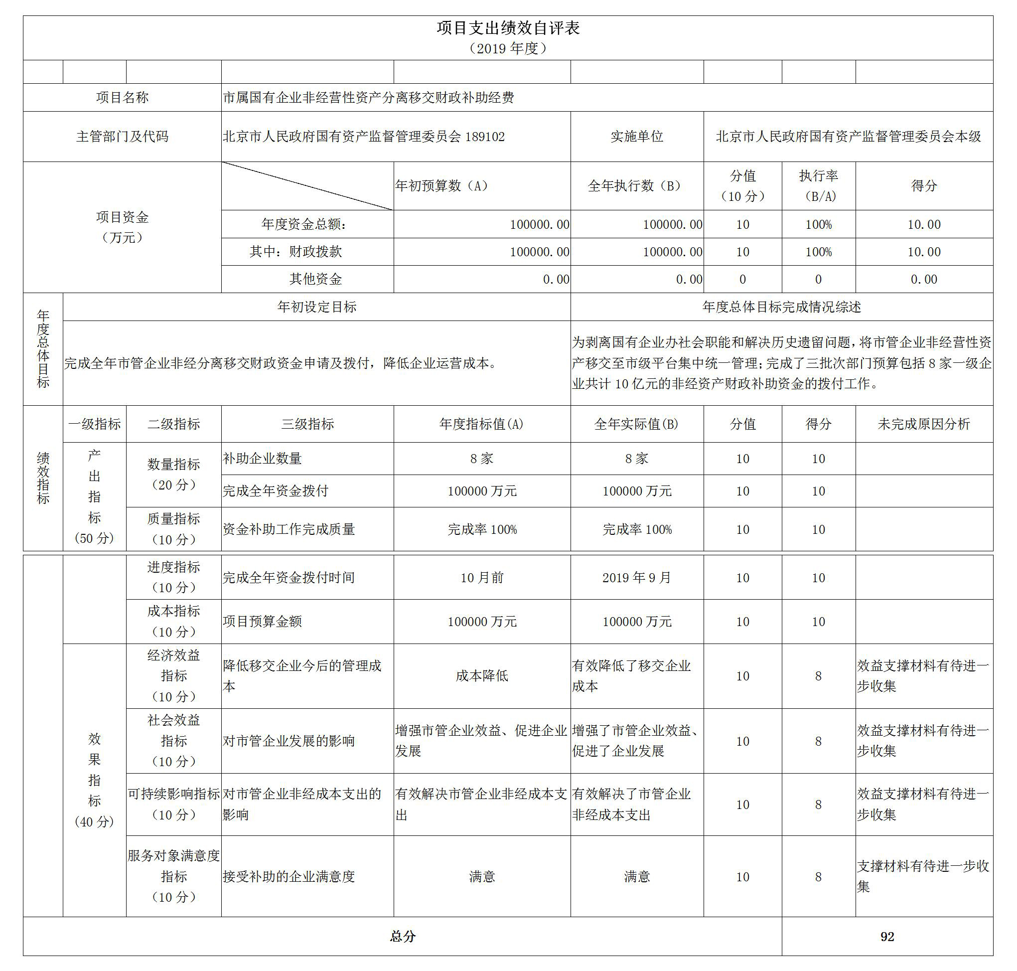 项目支出绩效自评表(2019年度)