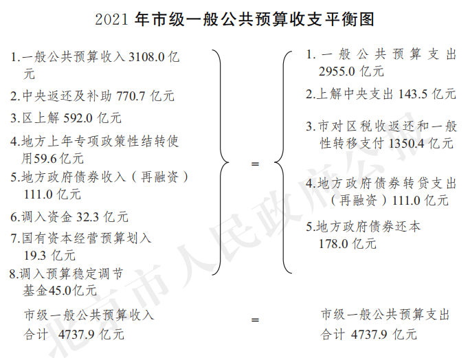 2021年市级一般公共预算收支平衡图