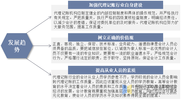 未来中国代理记账发展趋势示意图