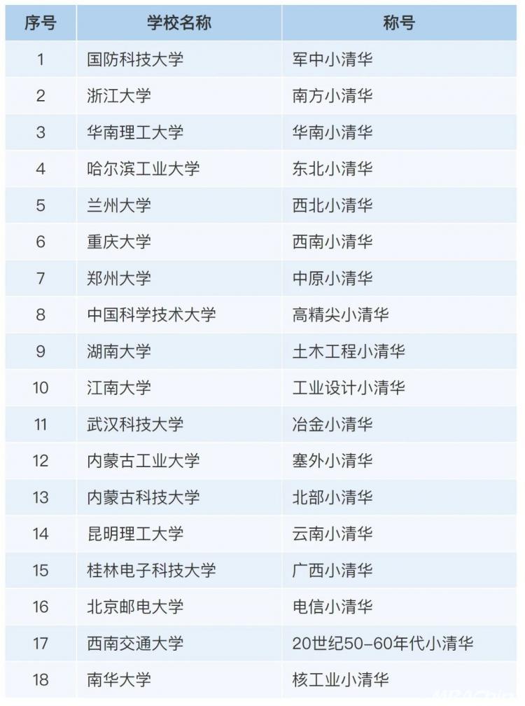 18所被称为“小清华”的高校，个个实力强劲！