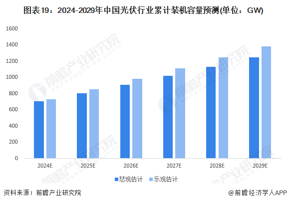 图表19：2024-2029年中国光伏行业累计装机容量预测(单位：GW)