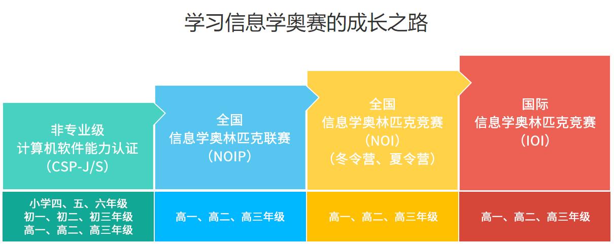 不黑不吹!国内十大c++信息学奥赛编程培训机构排名汇总