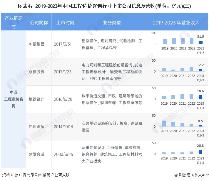 图表4：2019-2023年中国工程造价咨询行业上市公司信息及营收(单位：亿元)(三)