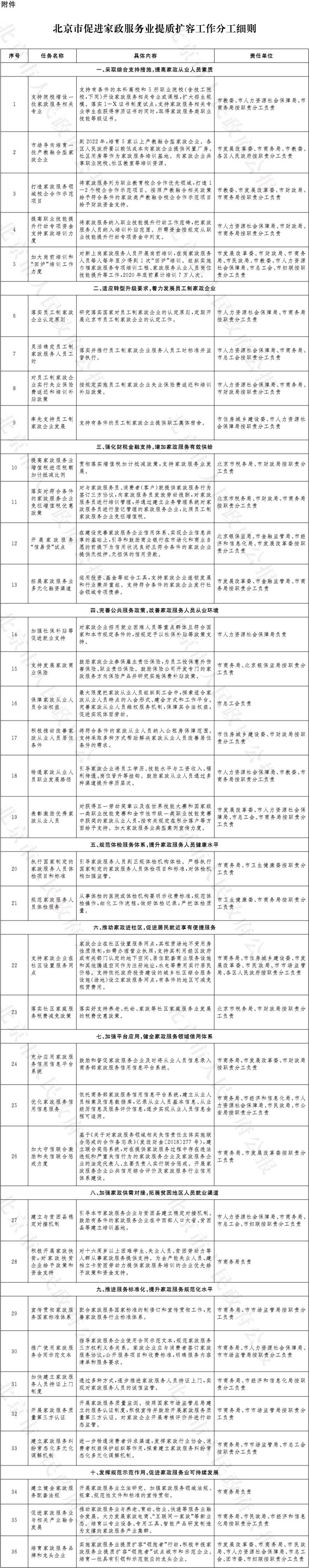 26-附件：北京市促进家政服务业提质扩容工作分工细则.jpg