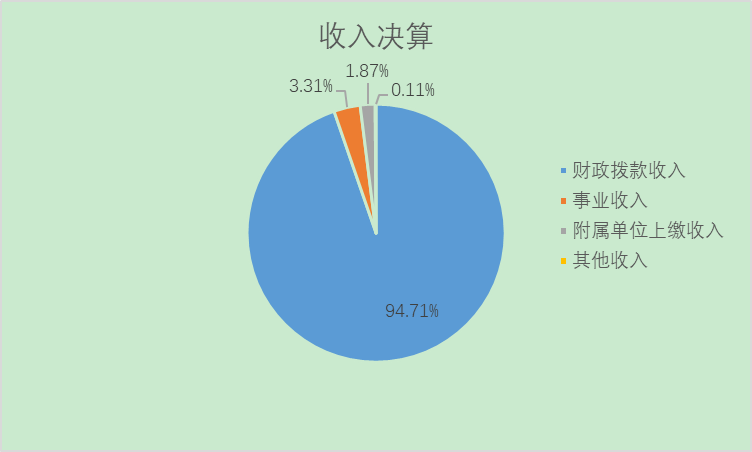 收入决算