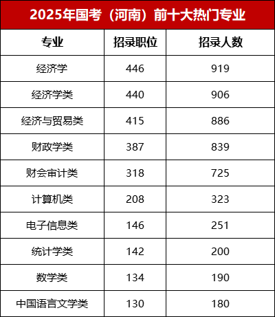 2025年国考河南招录热门专业前十