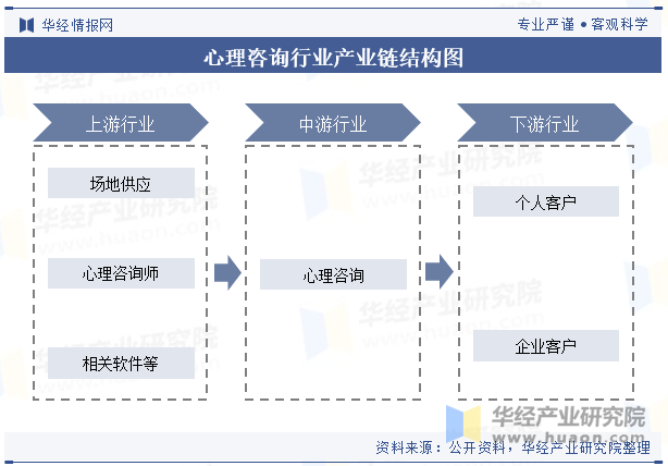 心理咨询行业产业链结构图