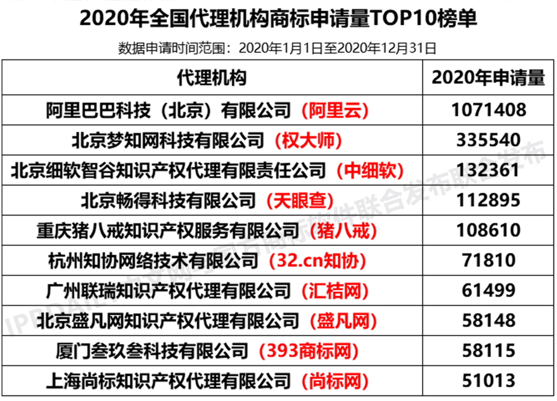 2020年度全国商标代理机构申请量排行榜（TOP100）