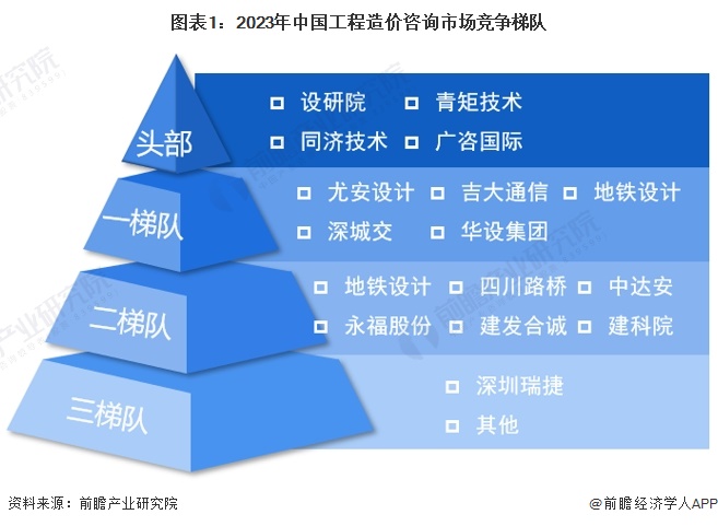 图表1：2023年中国工程造价咨询市场竞争梯队