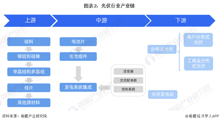 图表2：光伏行业产业链