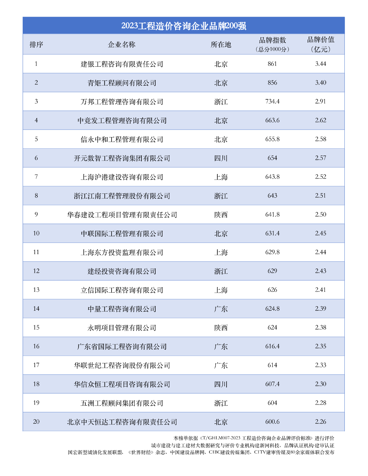2023工程造价咨询企业品牌200强-图片2