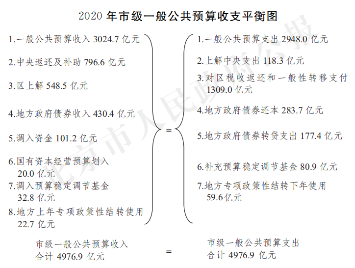 2020年市级一般公共预算收支平衡图