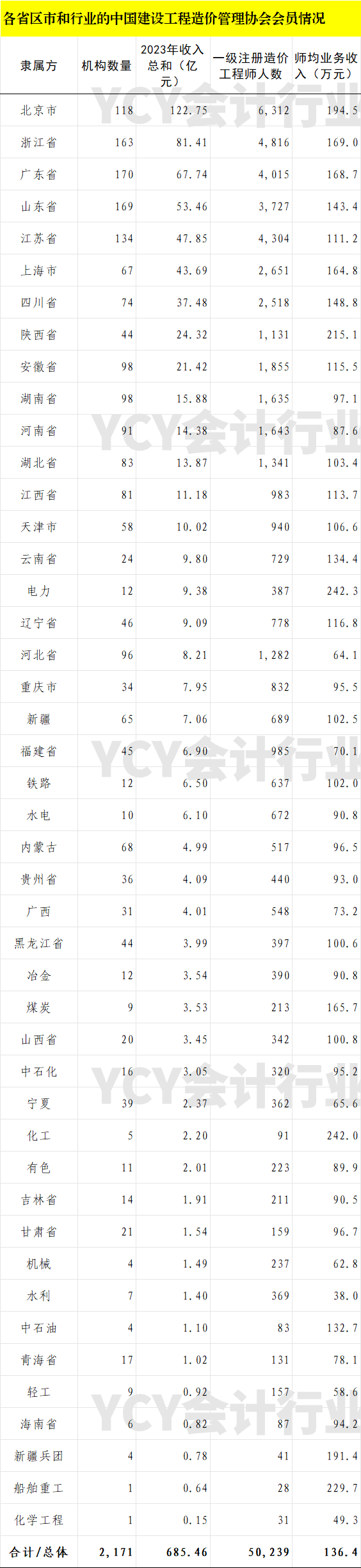 2023工程造价咨询企业收入TOP200-图片2