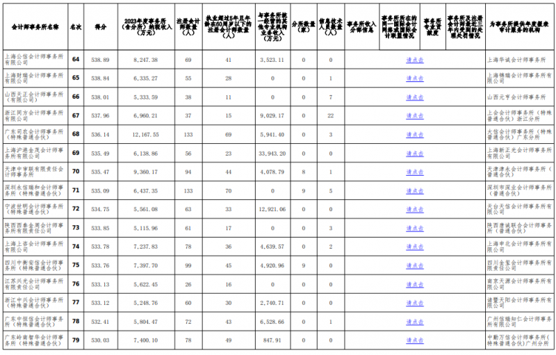 中注协发布2023会计所综合评价百家排名