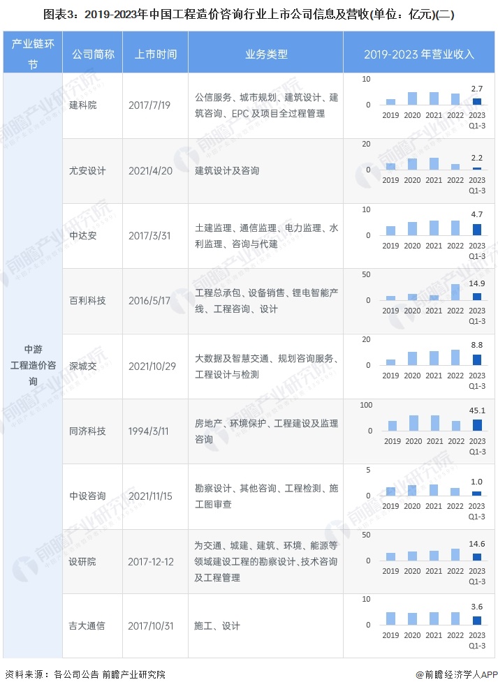 图表3：2019-2023年中国工程造价咨询行业上市公司信息及营收(单位：亿元)(二)