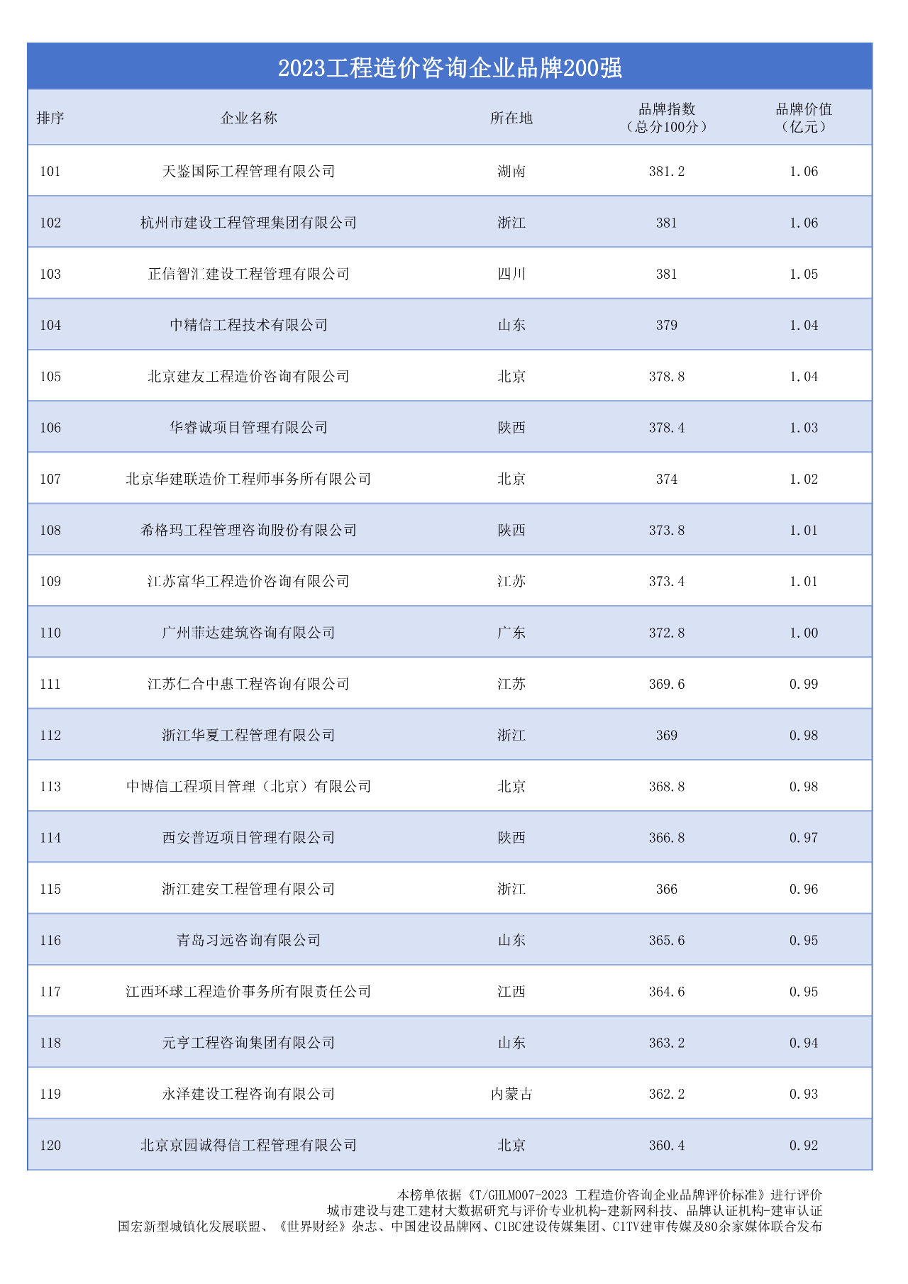 2023工程造价咨询企业品牌200强-图片2