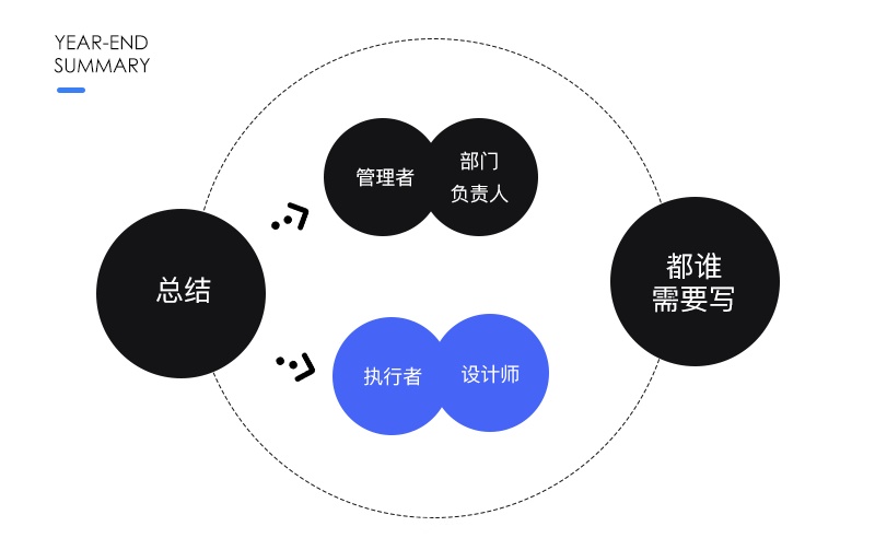 设计师年终总结怎么写？这个实用框架送给你！