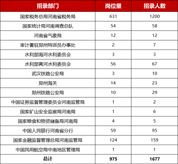 2025年国考（河南）各部门招录情况