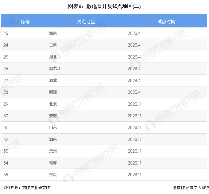 图表9：数电票开具试点地区(二)