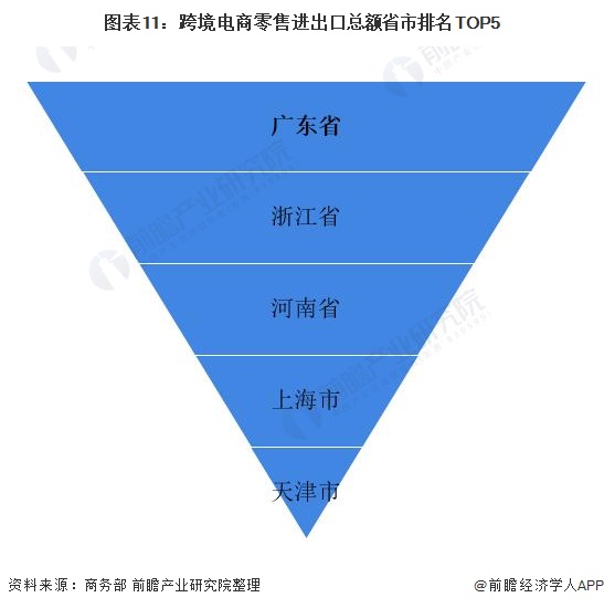 图表11：跨境电商零售进出口总额省市排名TOP5