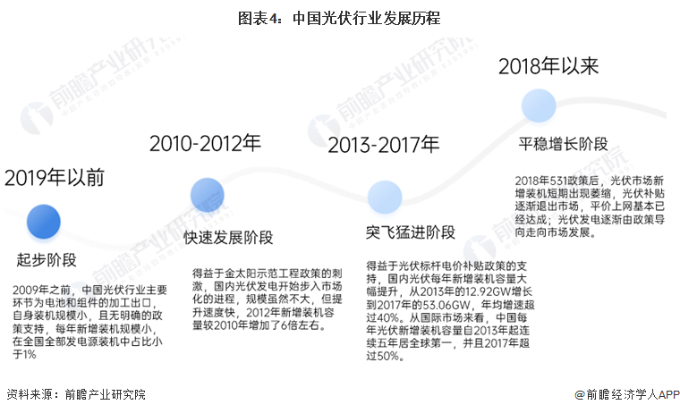 图表4：中国光伏行业发展历程