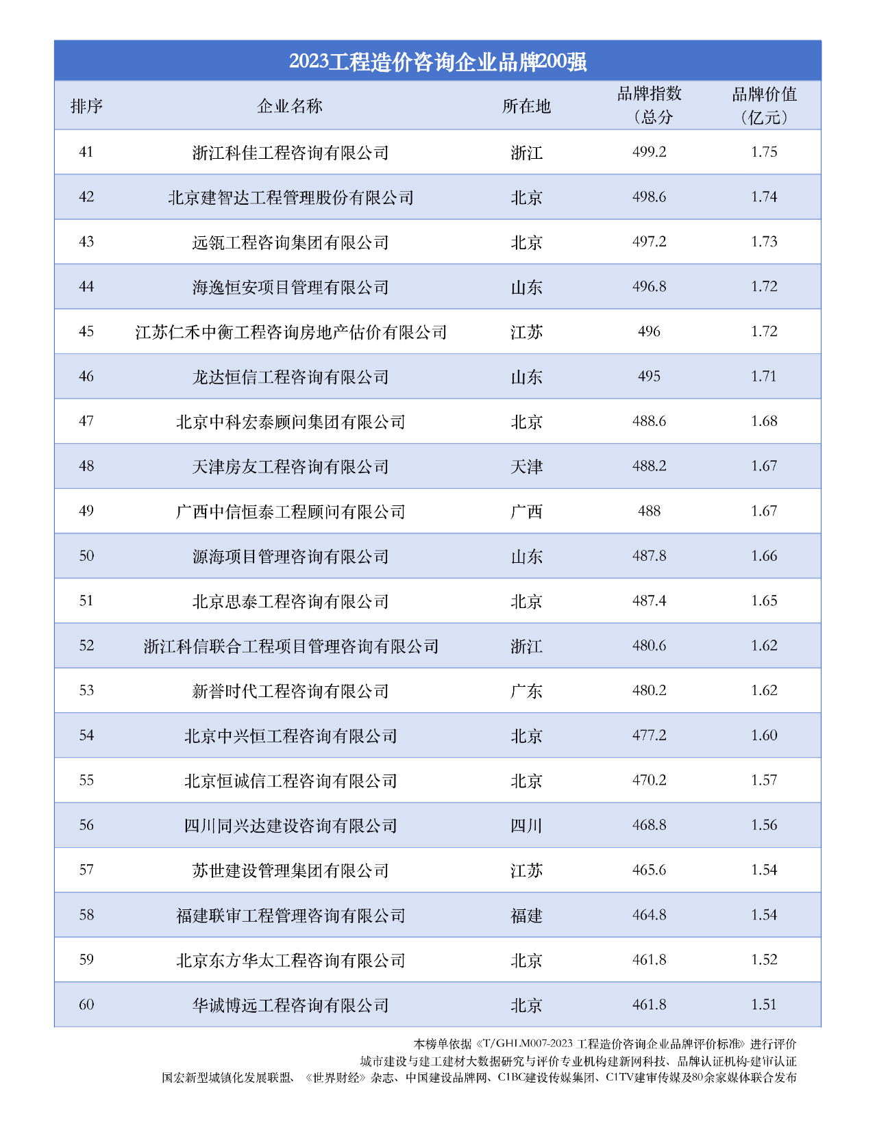 2023工程造价咨询企业品牌200强-图片2